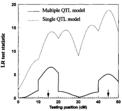 FIGURE and 45 cM positions  with an equal the  multiple families located  at  15 Results  were  drawn from each accounting  for  50% of the a 1000 single full-sib S.-Comparison  of (-) with two simulation  experiment total members