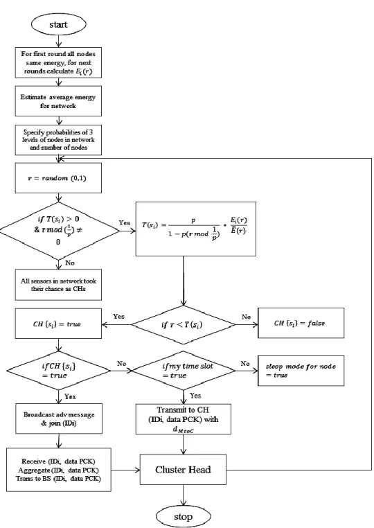 Figure 1: MAN-LEACH flow chart. 