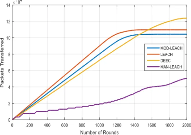 Figure 5:  Packets transferred to cluster heads. 