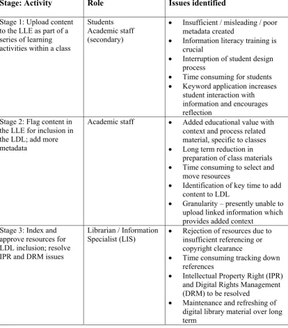 Table 1: Summary of issues when populating the LDL 