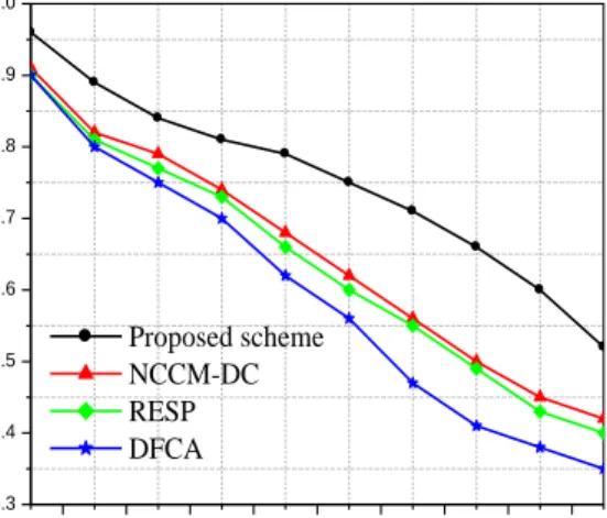 Fig. 4. Node survival ratio per round, a) scenario 1 (100 nodes) and b) scenario 2 (1000 nodes)