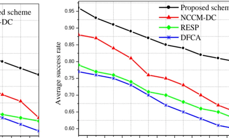 Fig. 7.Averge success rate of packet delivery vs. network lifetime, a) scenario 1 (100 nodes) and b) scenario 2 (600  nodes)