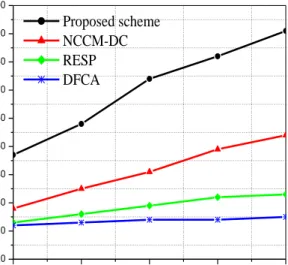 Fig. 10.a shows the comparison result in terms of the number of management packets being transmitted in scenario  1