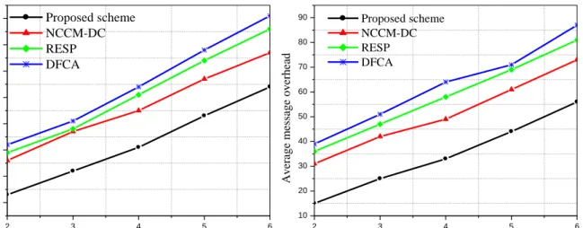 Fig.  11  shows  average  message  overhead  as  a  result  of  a  different  number  of  link  breakages  in  scenario  1  and  scenario 2