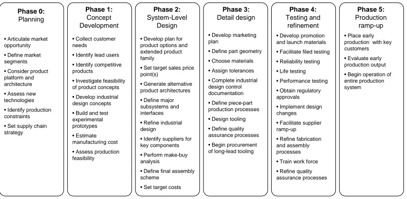 Figure 1.1: Tasks at each stage of the design process (Ulrich & Eppinger, 1995) 