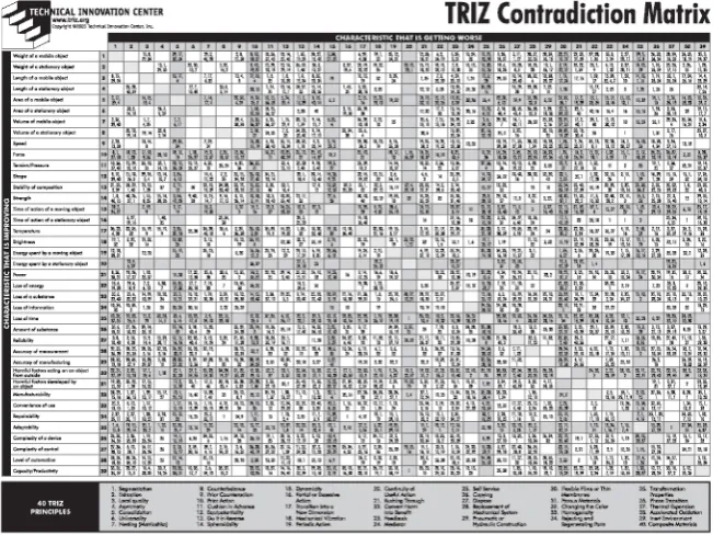 Figure 3.1: The TRIZ2 contradiction matrix 