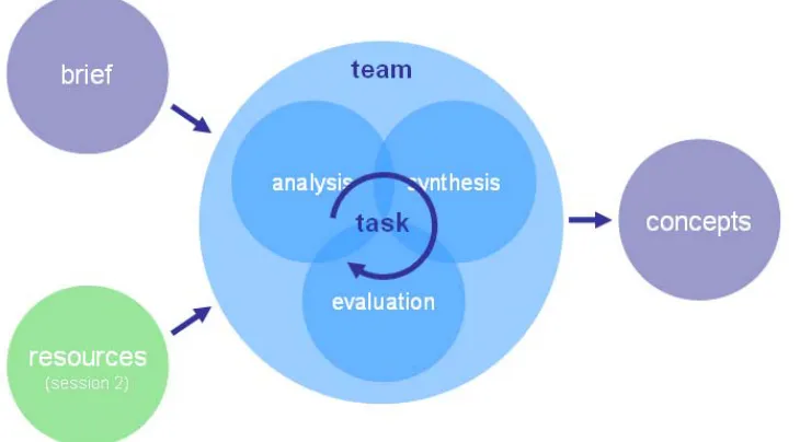 Figure 4.6: Integrating people and information in the concept design task 