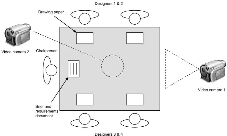 Figure 4.7: Physical layout of the concept design sessions 