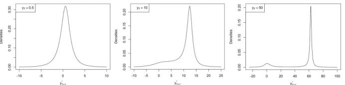 Figure 3: Evolution of the 1-step ahead predictive density as the level of theseries increases for an MAR(0,1) with ψ = 0.8.