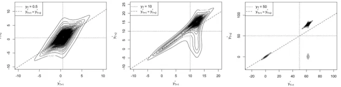 Figure 4 shows the evolution of two-step ahead forecasts of a purelynoncausal process with lead coeﬃcient 0.8 and Cauchy-distributed errorsas the variable increases.distribution is evident; at each step the series can either keep on increasingor drop to ze