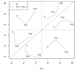 Figure 5: Future patterns based on joint predictive density. The dotted linescorrespond to the last observed point and the diagonal dashed line to theline y∗T+1 = y∗T+2.
