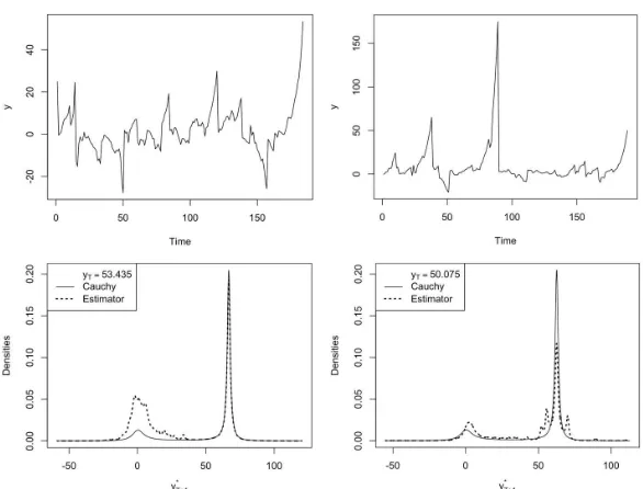 Figure 7: 1-step ahead forecasts of two MARψ(0,1) series with lead coeﬃcient = 0.8 at an arbitrary level (around 50).