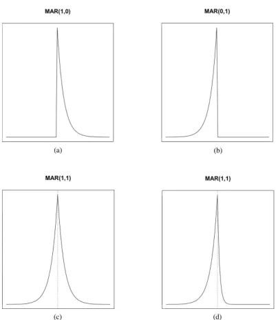 Figure 1: Eﬀects of lags and leads on a MARψ(1,1) series (a) φ = 0.8 andψ = 0, (b) φ = 0 and ψ = 0.8, (c) φ = 0.8 and ψ = 0.8, (d) φ = 0.3 and = 0.8