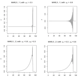 Figure 2: Complex dynamics induced in MAR(0,s) processes by negativecoeﬃcients or multiple leads