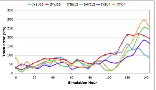 FIG. 3.9. Time-series of track error for Ivan simulations (km). 