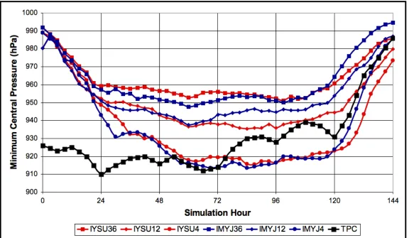 FIG 3.10. Time-series of 1) the model simulated central pressure from WRF (3-hourly) and 2) the analyzed central pressure from NHC (6-hourly) for Ivan simulations