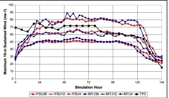 FIG. 3.12.  Time-series of 1) the model simulated maximum 10-m winds (3-hourly) and 2) the analyzed maximum 10-m winds from NHC (6-hourly) for Ivan simulations