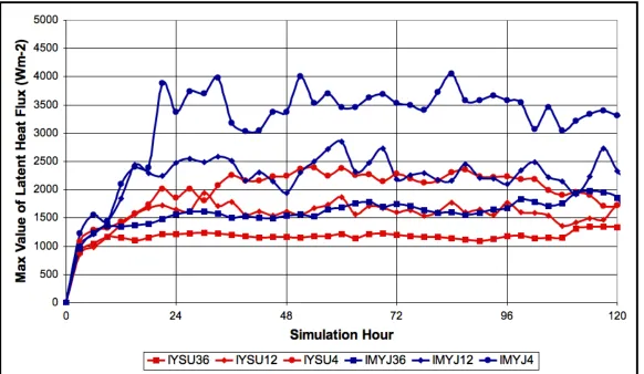 FIG. 3.13. Time-series of the maximum value of latent heat flux (y-axis, in Wm-2) for Ivan simulations