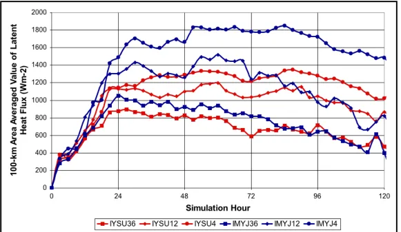 FIG. 3.14.  Time-series of the storm-centered 100-km area-averaged value of latent heat flux (y-axis, in Wm-2) for Ivan simulations