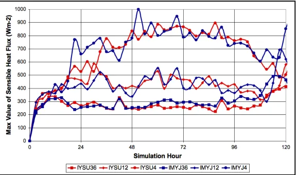 FIG. 3.15. Time-series of the maximum value of sensible heat flux (y-axis, in Wm-2) for Ivan simulations