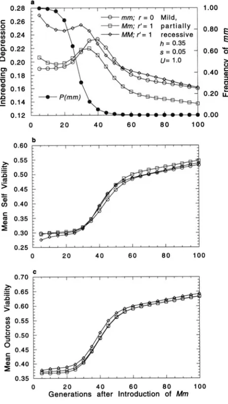FIGURE 5.-Trajectory mild Same for of inbreeding  depression due to partially recessive detrimentals and its components
