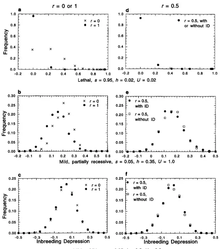 FIGURE 1.-Inbreeding depression distributions for different rates of self-fertilization