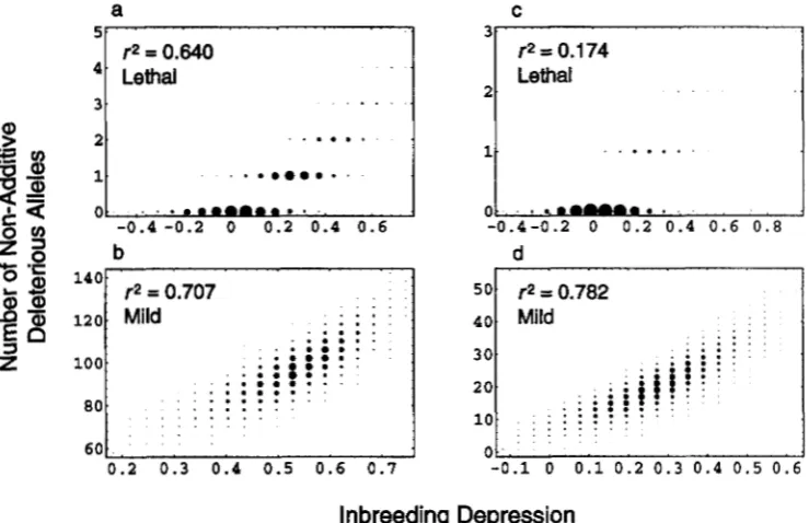 FIGURE 2.-Bivariate  histograms  of inbreeding depression and number of deleterious recessive  alleles