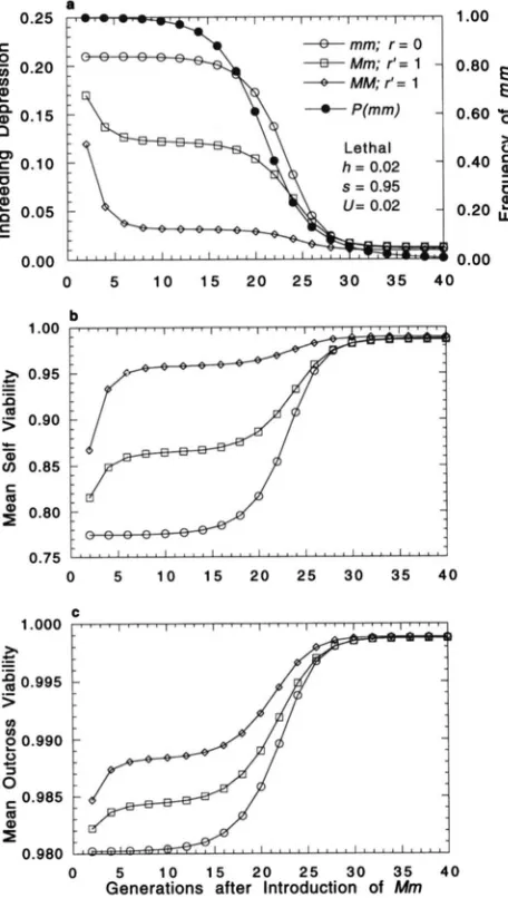 FIGURE 4.-Trajectory of inbreeding depression due and frequency and mean outcross viability thals and 2a, mating system locus, to le- its components