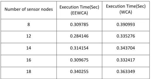 Figure 8: Comparison of execution times of EEWCA and WCA