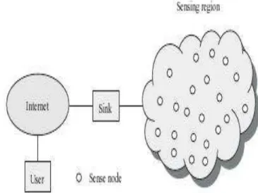 Figure 1: General Architecture of WSN from its cluster members and transmit the processed 