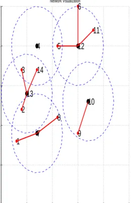 Figure 3: Clusters formed after simulating EEWCA