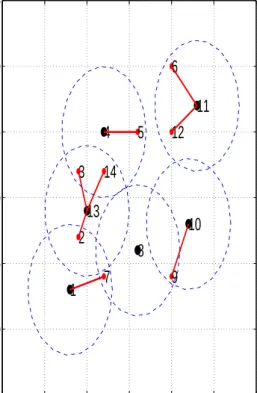Figure 4: Clusters formed after simulating WCA