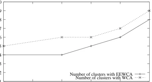 Figure 7: Performance of EEWCA and WCA clusters compared to WCA for the same number of input 