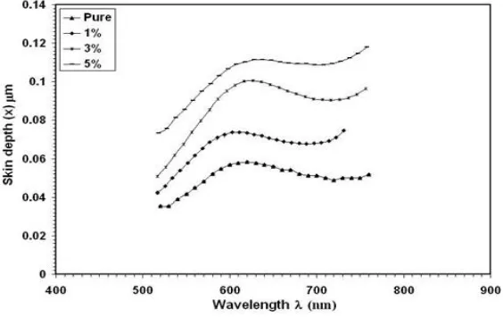 Fig. 6 Optical conductivity versus wavelengthfor thin films 