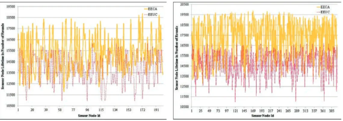 Fig. 14. Lifetime of Sensor Nodes in the Network.