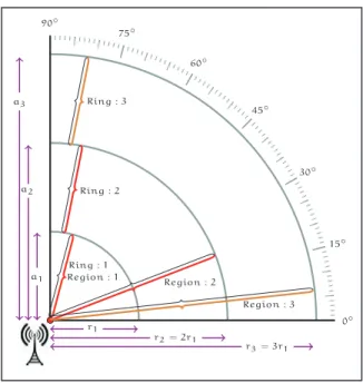 Fig. 1. Sector Formed by Power Controlled Directional Antenna. Fig. 2. Network Level Partitioning Mechanism.