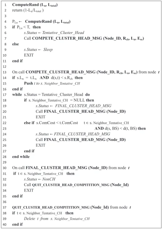 Fig. 4. CH Selection Pseudo Code.
