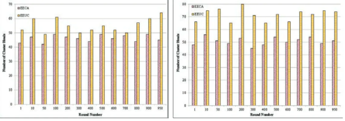 Fig. 5. Number of CHs Selected in each Round.