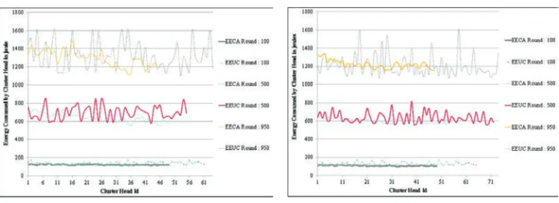 Fig. 8. Amount of Energy Consumed by CHs at Random Rounds.