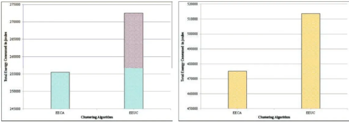 Fig. 9. Total Energy Consumed by EEUC and EECA Networks.