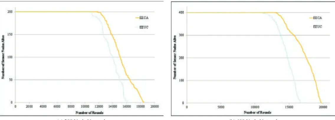 Fig. 11. Number of Sensor Nodes Alive in the Network.