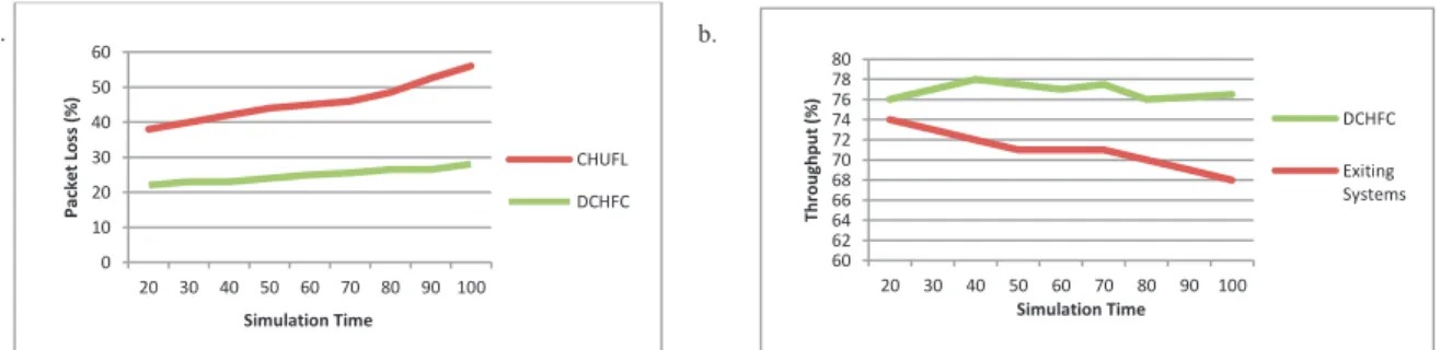 Fig. 3. (a) Packet Loss vs Simulation Time; (b) Throughput vs Simulation Time