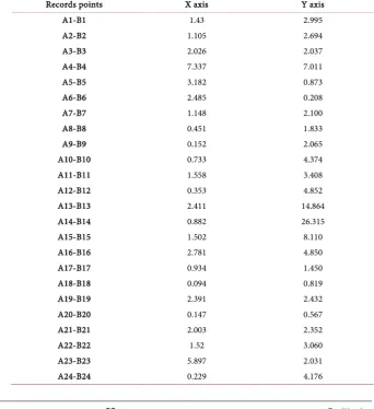 Table 1. Comparison between GPS and DGPS.