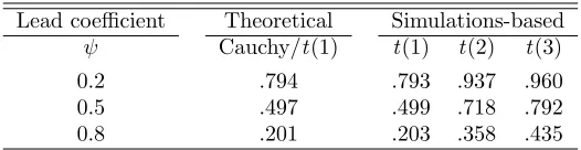 Table 1: Probabilities of a crash of at least 25% when quantile 0.995 isattained