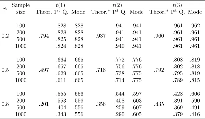 Table 2: Sample-based probabilities of a crash of at least 25% evaluated atQ(0.995) for 1,000 trajectories for each model