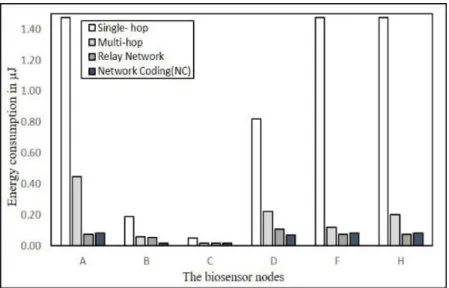 Table 5 The energy consumption for the nodes in the all approaches 