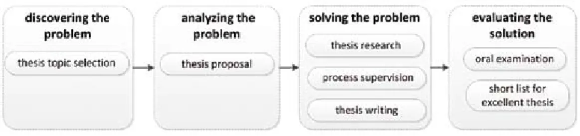 Figure 2. Research process of degree thesis
