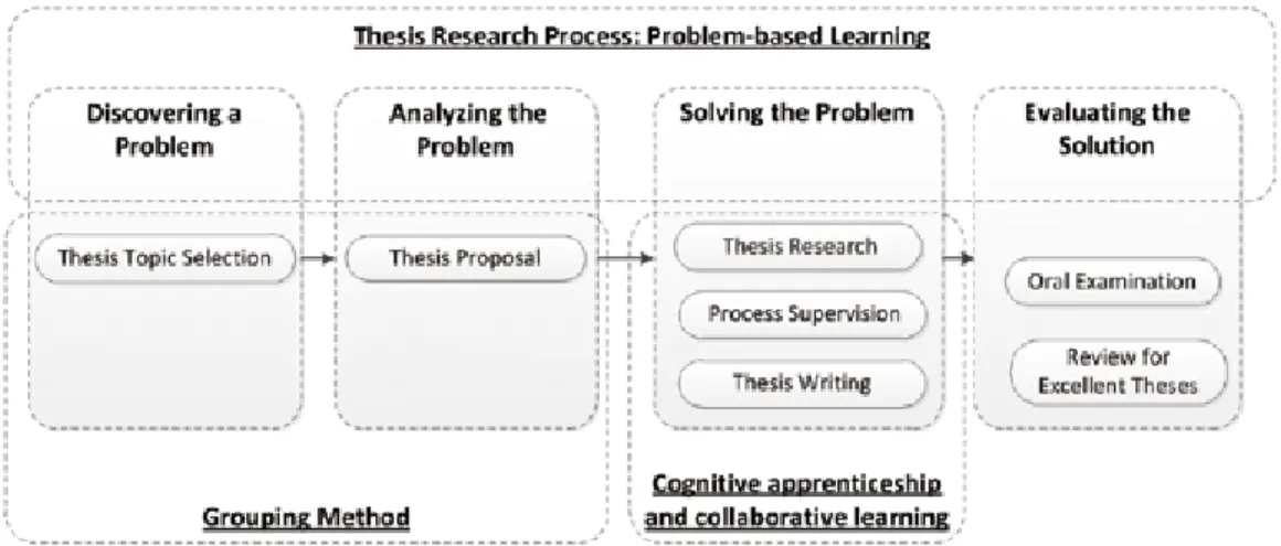 Figure 4. The instructional model for the Master’s degree thesis research process