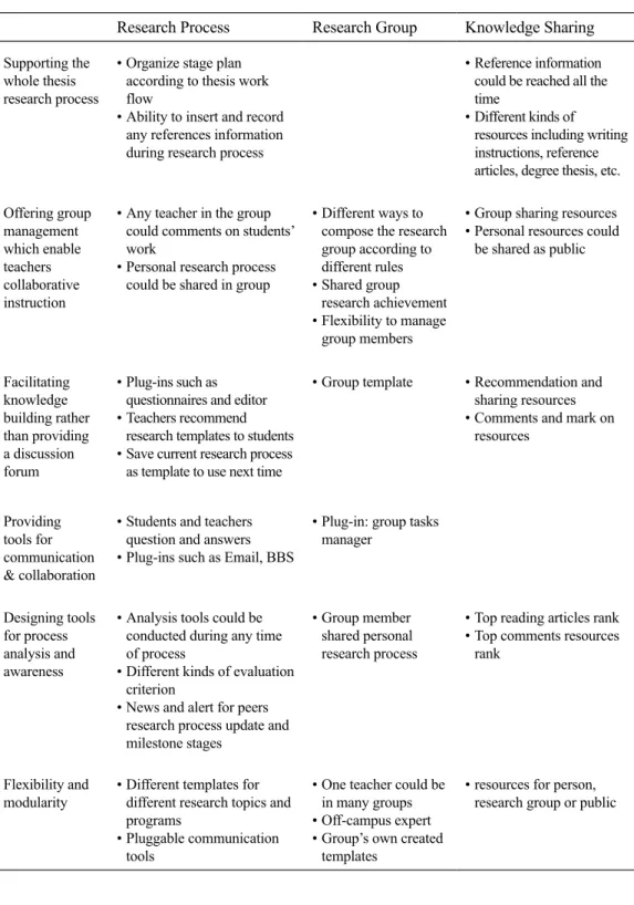 Table 1.  Relationship between the Designing Principles and Functionalities of Three Key Modules Research Process Research Group Knowledge Sharing Supporting the 