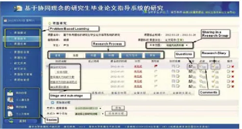 Figure 5. The interface of the research process moduleResearch  group  module  manages  the 